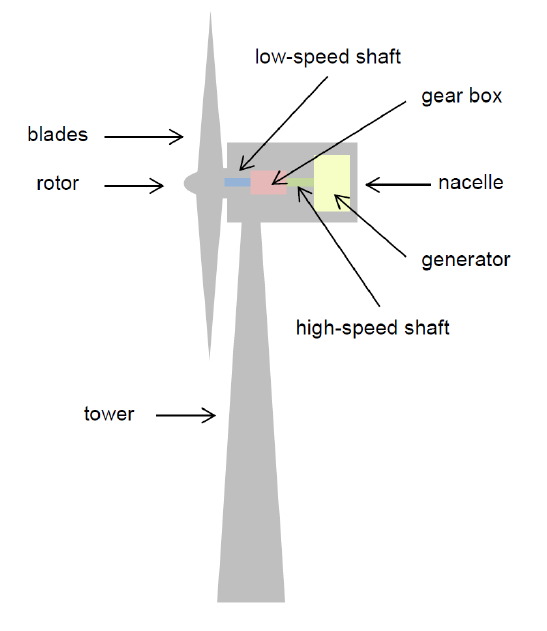 How do wind turbines produce electricity?