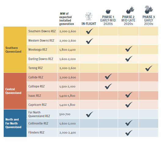 REZ Roadmap